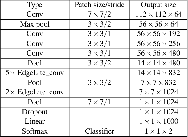 Figure 1 for Hazard Detection in Supermarkets using Deep Learning on the Edge