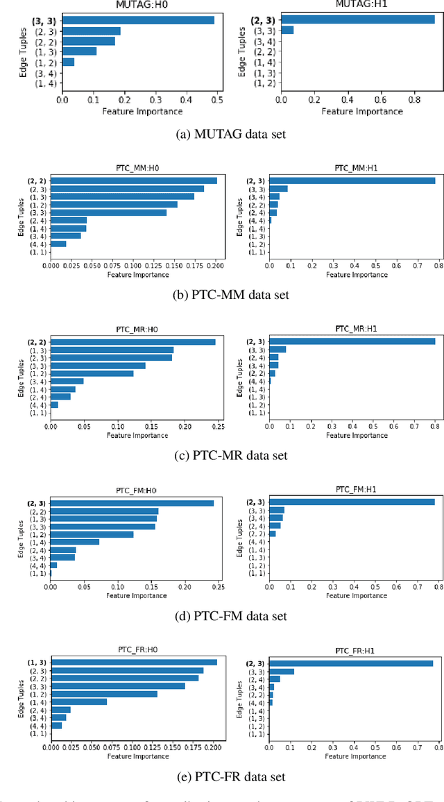 Figure 4 for The PWLR Graph Representation: A Persistent Weisfeiler-Lehman scheme with Random Walks for Graph Classification