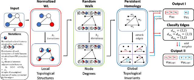 Figure 1 for The PWLR Graph Representation: A Persistent Weisfeiler-Lehman scheme with Random Walks for Graph Classification