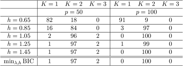 Figure 2 for Nonparametric mixture of Gaussian graphical models