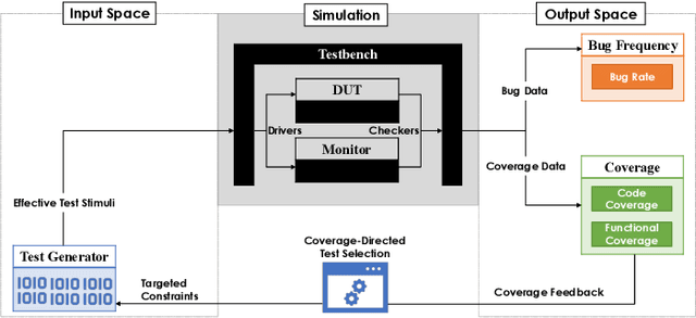Figure 1 for Hybrid Intelligent Testing in Simulation-Based Verification
