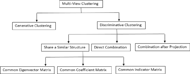 Figure 1 for A Survey on Multi-View Clustering