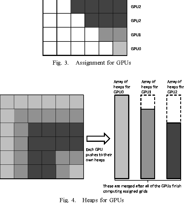 Figure 3 for Solving $k$-Nearest Neighbor Problem on Multiple Graphics Processors
