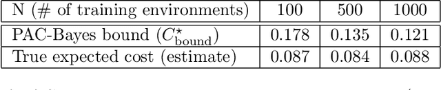 Figure 4 for PAC-Bayes Control: Synthesizing Controllers that Provably Generalize to Novel Environments