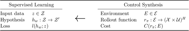 Figure 2 for PAC-Bayes Control: Synthesizing Controllers that Provably Generalize to Novel Environments