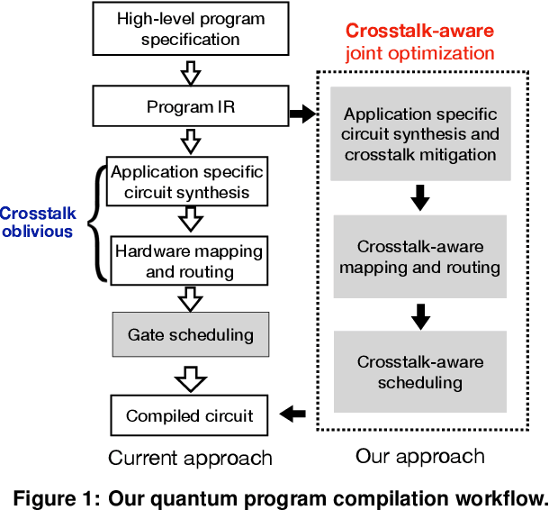 Figure 1 for CQC: A Crosstalk-Aware Quantum Program Compilation Framework