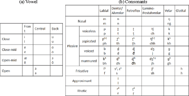 Figure 1 for Local Feature or Mel Frequency Cepstral Coefficients - Which One is Better for MLN-Based Bangla Speech Recognition?