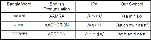 Figure 3 for Local Feature or Mel Frequency Cepstral Coefficients - Which One is Better for MLN-Based Bangla Speech Recognition?