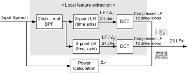 Figure 2 for Local Feature or Mel Frequency Cepstral Coefficients - Which One is Better for MLN-Based Bangla Speech Recognition?