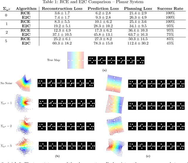 Figure 2 for Robust Locally-Linear Controllable Embedding