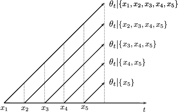Figure 1 for Continual Learning for Infinite Hierarchical Change-Point Detection