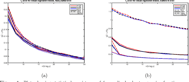 Figure 1 for Statistical consistency and asymptotic normality for high-dimensional robust M-estimators