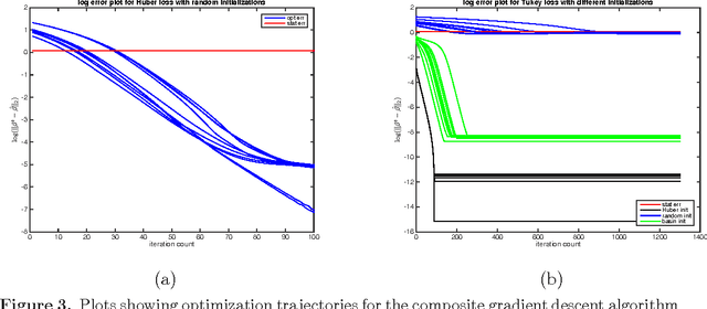 Figure 3 for Statistical consistency and asymptotic normality for high-dimensional robust M-estimators