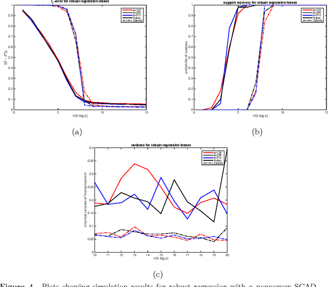 Figure 4 for Statistical consistency and asymptotic normality for high-dimensional robust M-estimators