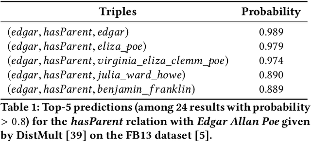 Figure 1 for Embedding Cardinality Constraints in Neural Link Predictors