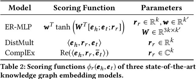 Figure 3 for Embedding Cardinality Constraints in Neural Link Predictors
