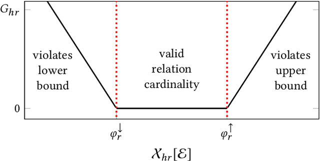 Figure 2 for Embedding Cardinality Constraints in Neural Link Predictors