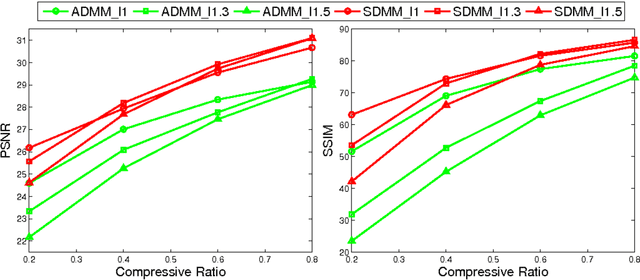 Figure 4 for Reconstruction of Enhanced Ultrasound Images From Compressed Measurements Using Simultaneous Direction Method of Multipliers