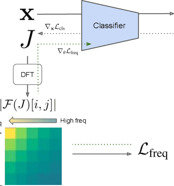 Figure 3 for How Does Frequency Bias Affect the Robustness of Neural Image Classifiers against Common Corruption and Adversarial Perturbations?