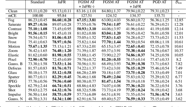 Figure 2 for How Does Frequency Bias Affect the Robustness of Neural Image Classifiers against Common Corruption and Adversarial Perturbations?