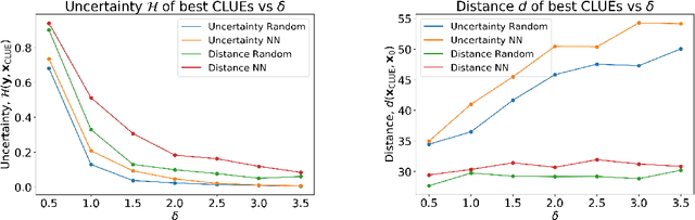 Figure 4 for δ-CLUE: Diverse Sets of Explanations for Uncertainty Estimates