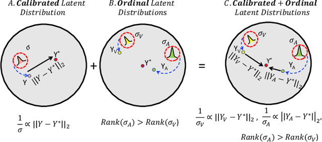 Figure 1 for COLD Fusion: Calibrated and Ordinal Latent Distribution Fusion for Uncertainty-Aware Multimodal Emotion Recognition