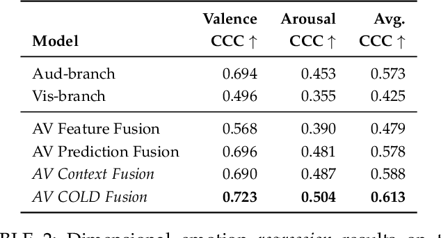 Figure 4 for COLD Fusion: Calibrated and Ordinal Latent Distribution Fusion for Uncertainty-Aware Multimodal Emotion Recognition