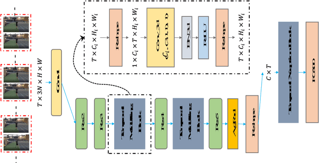 Figure 1 for Exploiting Spatial-Temporal Modelling and Multi-Modal Fusion for Human Action Recognition