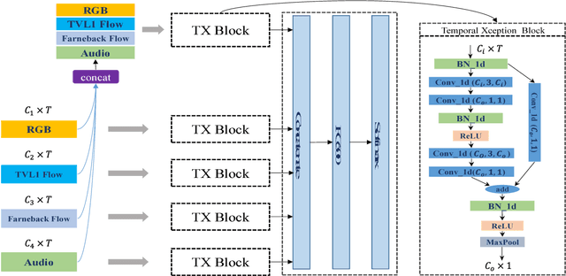 Figure 3 for Exploiting Spatial-Temporal Modelling and Multi-Modal Fusion for Human Action Recognition