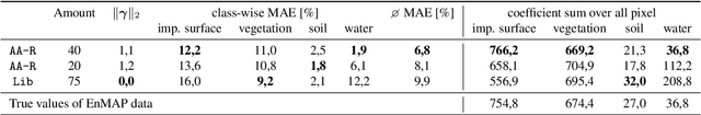 Figure 2 for Archetypal Analysis for Sparse Representation-based Hyperspectral Sub-pixel Quantification