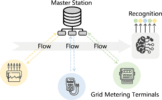Figure 1 for A Hierarchical Terminal Recognition Approach based on Network Traffic Analysis