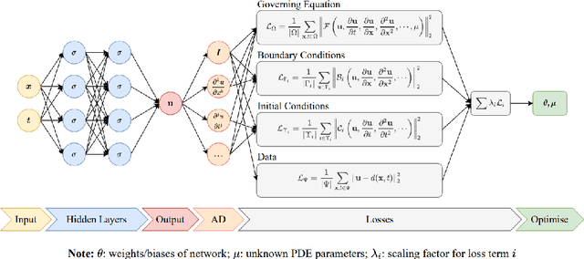 Figure 2 for Stochastic Scaling in Loss Functions for Physics-Informed Neural Networks