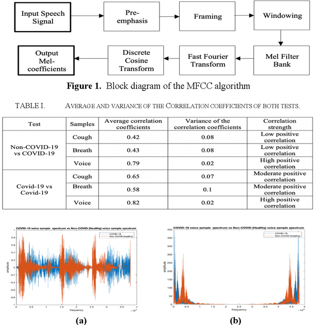 Figure 1 for Studying the Similarity of COVID-19 Sounds based on Correlation Analysis of MFCC