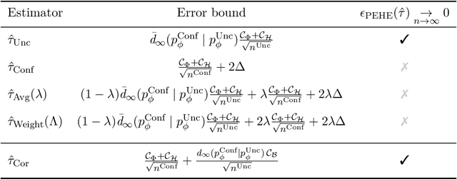 Figure 4 for Combining Observational and Randomized Data for Estimating Heterogeneous Treatment Effects