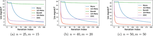 Figure 2 for Online Learning for Non-monotone Submodular Maximization: From Full Information to Bandit Feedback