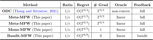 Figure 1 for Online Learning for Non-monotone Submodular Maximization: From Full Information to Bandit Feedback