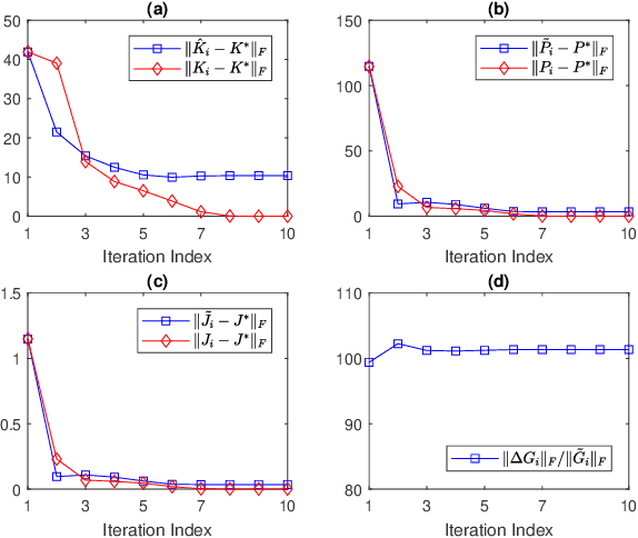 Figure 1 for Reinforcement Learning for Optimal Stationary Control of Linear Stochastic Systems