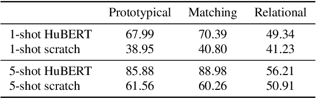 Figure 4 for On the Efficiency of Integrating Self-supervised Learning and Meta-learning for User-defined Few-shot Keyword Spotting