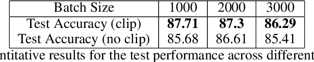 Figure 2 for Improving Layer-wise Adaptive Rate Methods using Trust Ratio Clipping