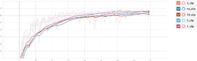 Figure 3 for Improving Layer-wise Adaptive Rate Methods using Trust Ratio Clipping