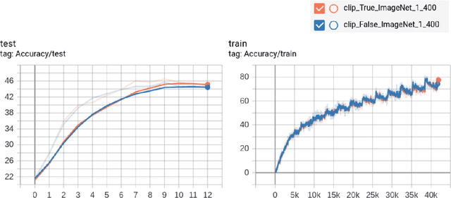 Figure 4 for Improving Layer-wise Adaptive Rate Methods using Trust Ratio Clipping