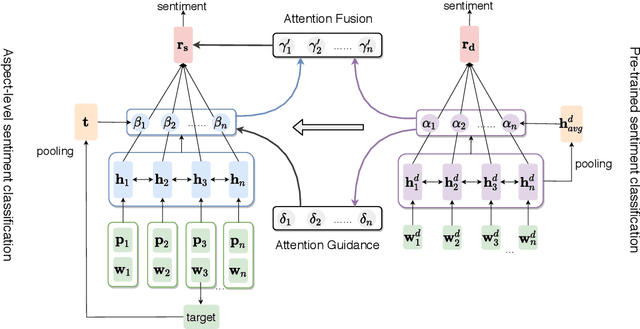 Figure 1 for Attention Transfer Network for Aspect-level Sentiment Classification