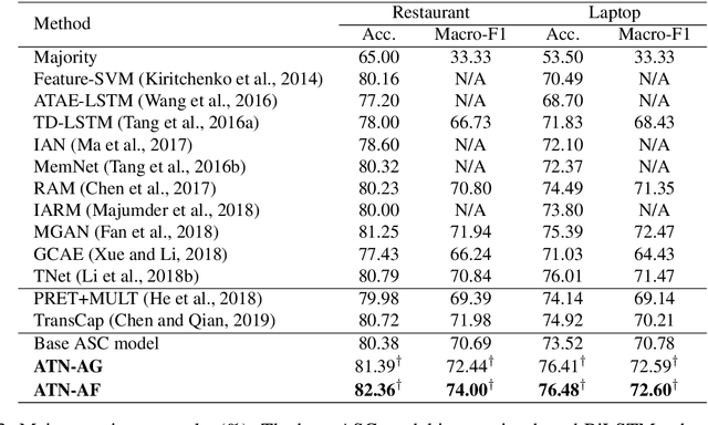 Figure 4 for Attention Transfer Network for Aspect-level Sentiment Classification