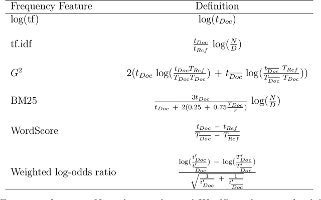 Figure 3 for Replication of the Keyword Extraction part of the paper "'Without the Clutter of Unimportant Words': Descriptive Keyphrases for Text Visualization"