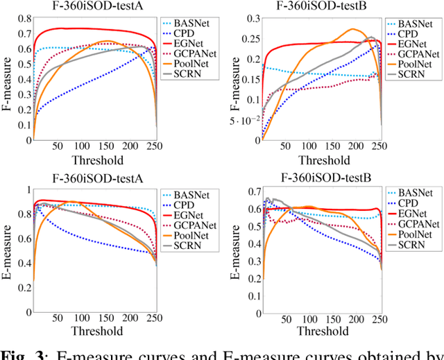 Figure 4 for A Fixation-based 360° Benchmark Dataset for Salient Object Detection