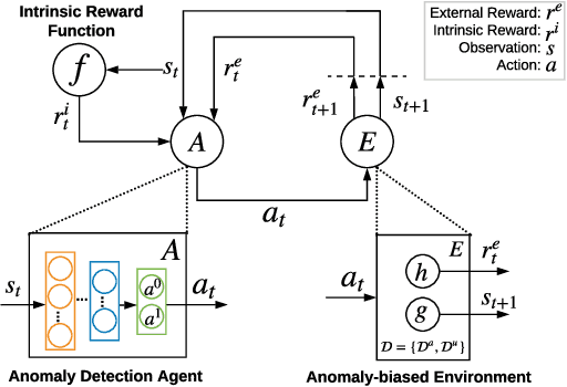 Figure 1 for Deep Reinforcement Learning for Unknown Anomaly Detection