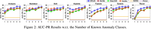 Figure 3 for Deep Reinforcement Learning for Unknown Anomaly Detection