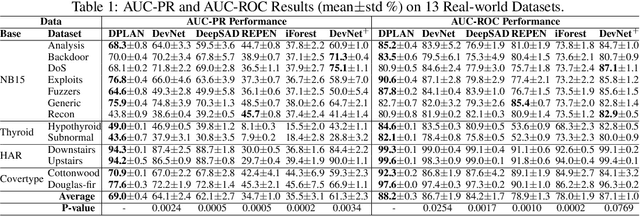 Figure 2 for Deep Reinforcement Learning for Unknown Anomaly Detection