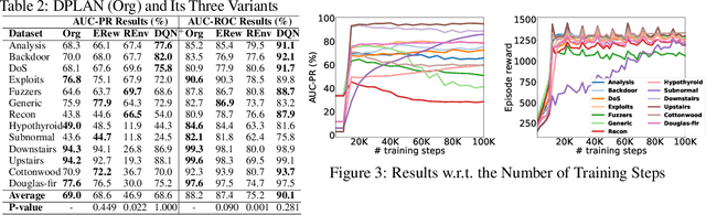 Figure 4 for Deep Reinforcement Learning for Unknown Anomaly Detection