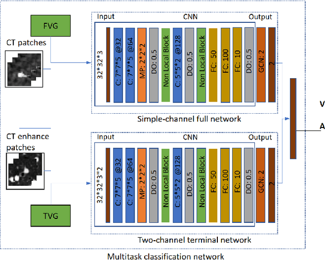 Figure 2 for Automatic Pulmonary Artery and Vein Separation Algorithm Based on Multitask Classification Network and Topology Reconstruction in Chest CT Images